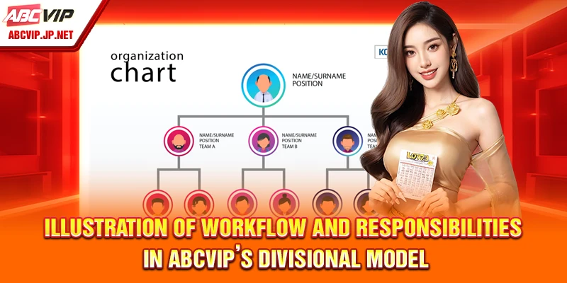 Illustration of workflow and responsibilities in ABCVIP's divisional model